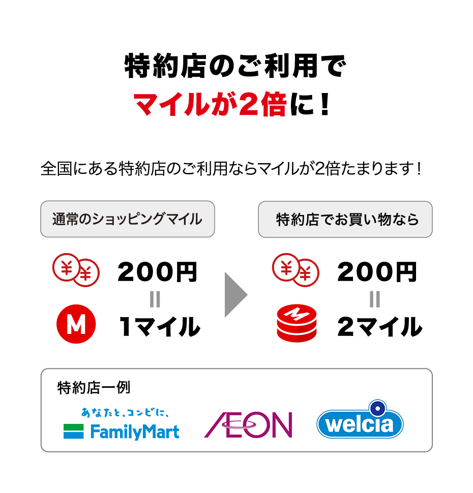 特約店のご利用でマイルが2倍に！