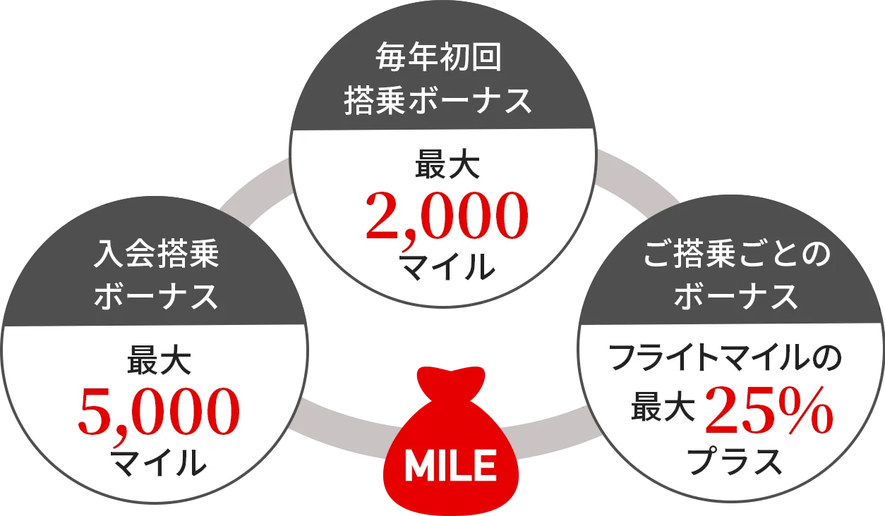 入会搭乗ボーナス 最大5,000マイル、毎年初回搭乗ボーナス 最大2,000マイル、ご登場毎のボーナス フライトマイルの最大25%プラス