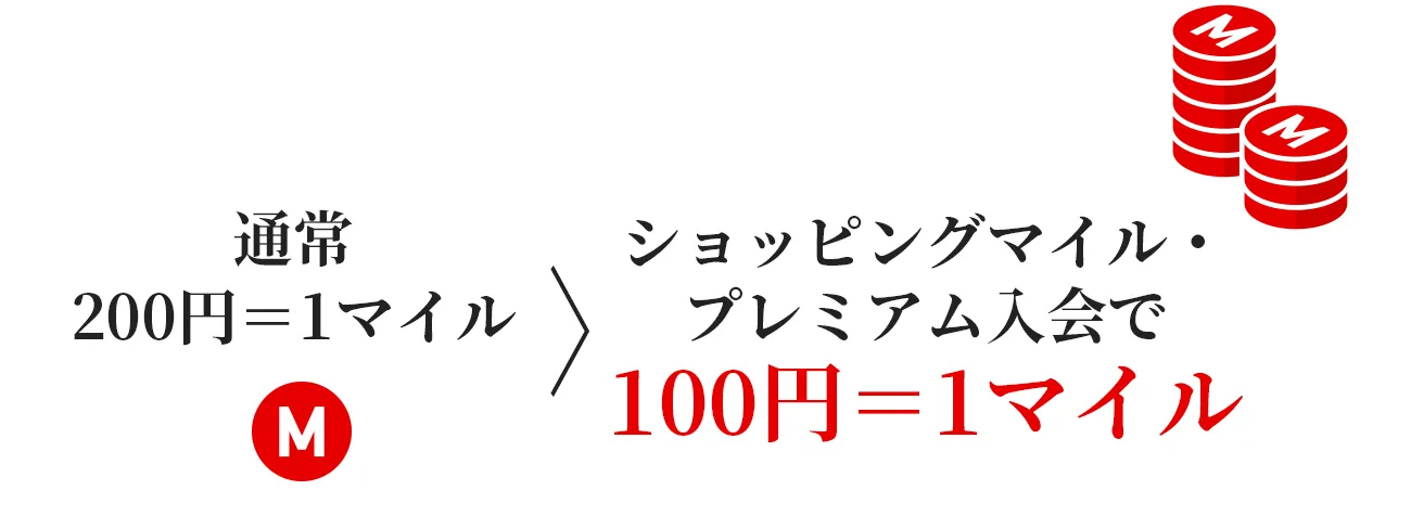 通常200円=1マイル、ショッピングマイル・プレミアム入会で100円=1マイル