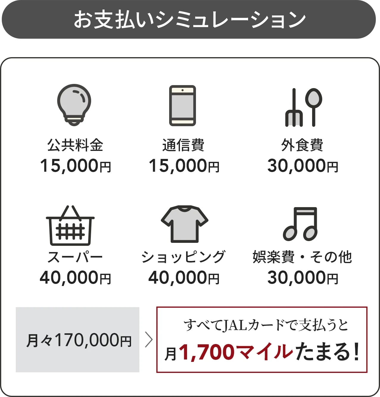 月々170,000円、すべてJALカードで支払うと月1,700マイルたまる!