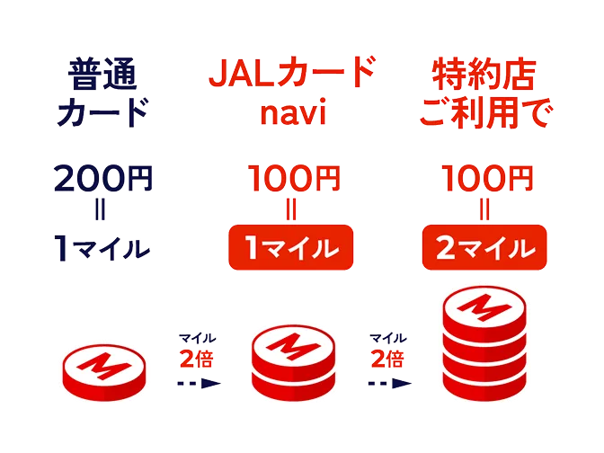 普通カード200円=1マイル JALカードnavi 100円=1マイル 特約店ご利用で 100円=2マイル