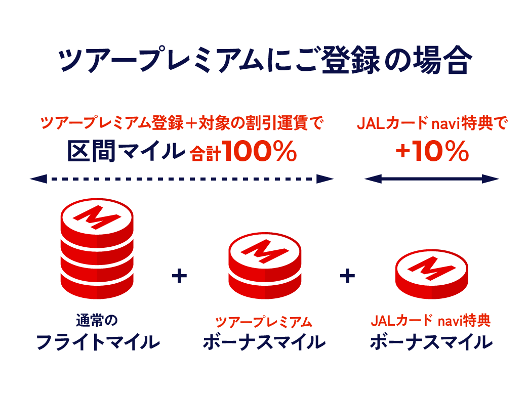 ツアープレミアムにご登録の場合 ツアープレミアム登録+対象の割引運賃で区間マイル合計100%に加え、JALカードnavi特典でボーナスマイルがご搭乗ごとに+10%積算