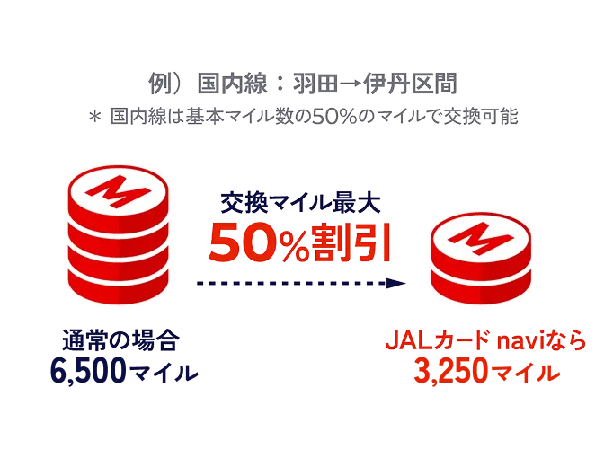 例)国内線:東京→大阪 ※国内線は基本マイル数の50%のマイルで交換可能 交換マイル最大50%割引で通常の場合6,500マイル がJALカード naviなら3,250マイル