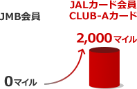 JMB会員 0マイル JALカード会員CLUB-Aカード 2,000マイル