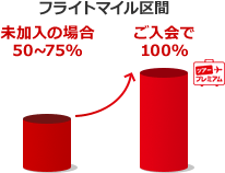 フライトマイル区間 未加入の場合50~75% ご入会で100%