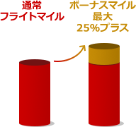 通常フライトマイル ボーナスマイル最大25％プラス