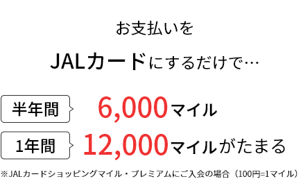 お支払いをJALカードにするだけで…半年間6,000マイル 1年間12,000マイルがたまる ※JALカードショッピングマイル・プレミアムにご入会の場合（100円=1マイル）
