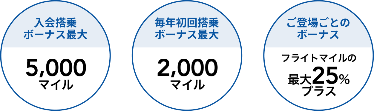 入会搭乗ボーナス最大5,000マイル 毎年初回搭乗ボーナス最大2,000マイル ご搭乗ごとのボーナス フライトマイルの最大25%プラス