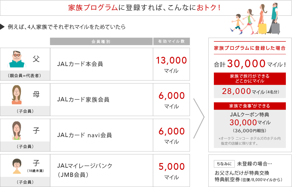 家族プログラムに登録すれば、こんなにおトク！