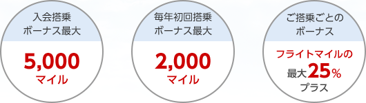 フライトマイルに加えてボーナスマイルもたまる