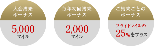 フライトマイルに加えてボーナスマイルがたまる