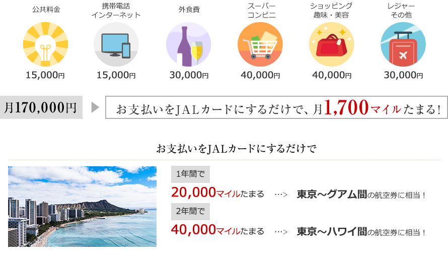 お支払いをJALカードにするだけで、月1,700マイルたまる！