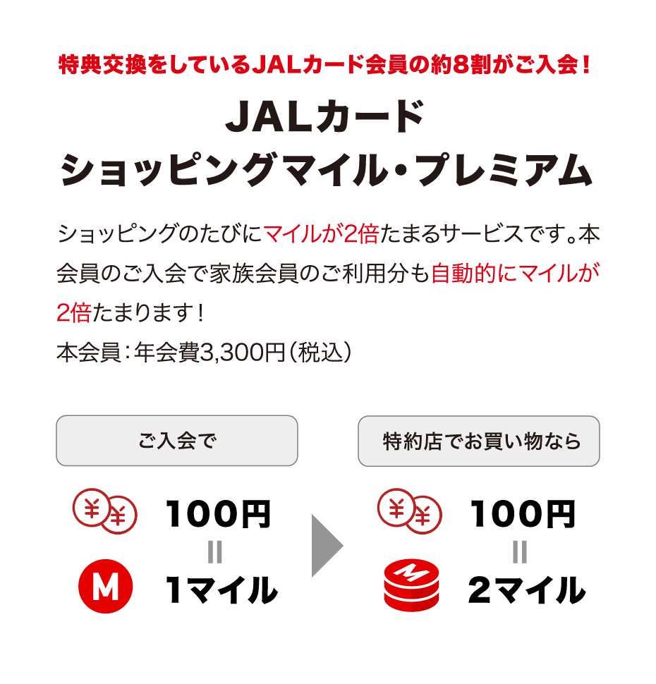特典交換をしているJALカード会員の約8割がご入会！JALカード ショッピングマイル・プレミアム