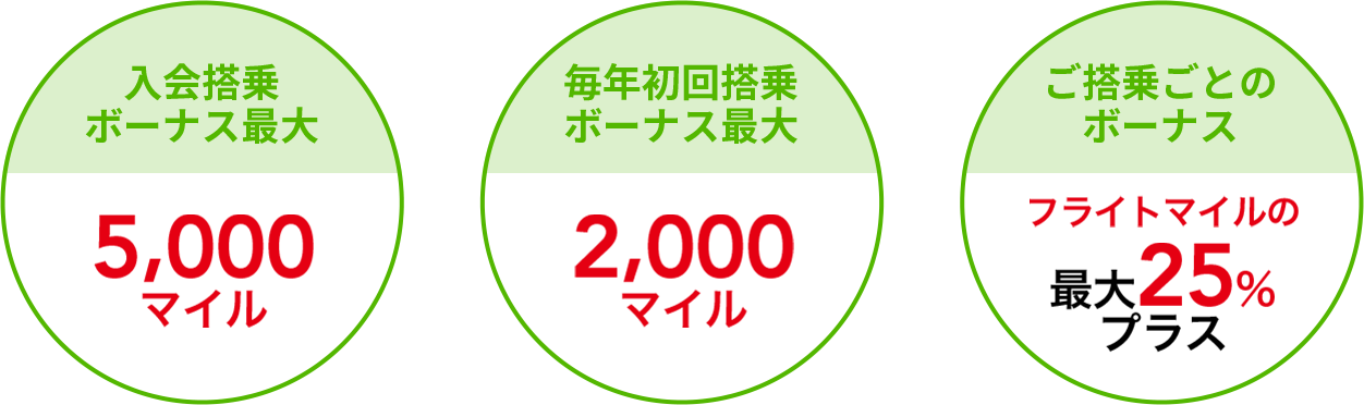 入会搭乗ボーナス最大5,000マイル 毎年初回搭乗ボーナス最大2,000マイル ご搭乗ごとのボーナス フライトマイルの最大25%プラス