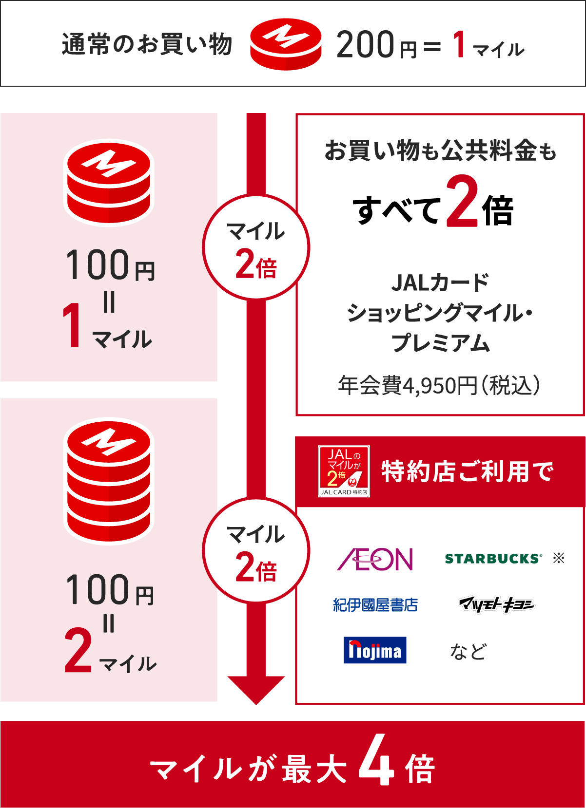 通常のお買い物は200円で1マイル。JALカードショッピングマイル・プレミアムで100円1マイル、特約店利用でさらに2倍となり、マイルが最大4倍になるイメージ図