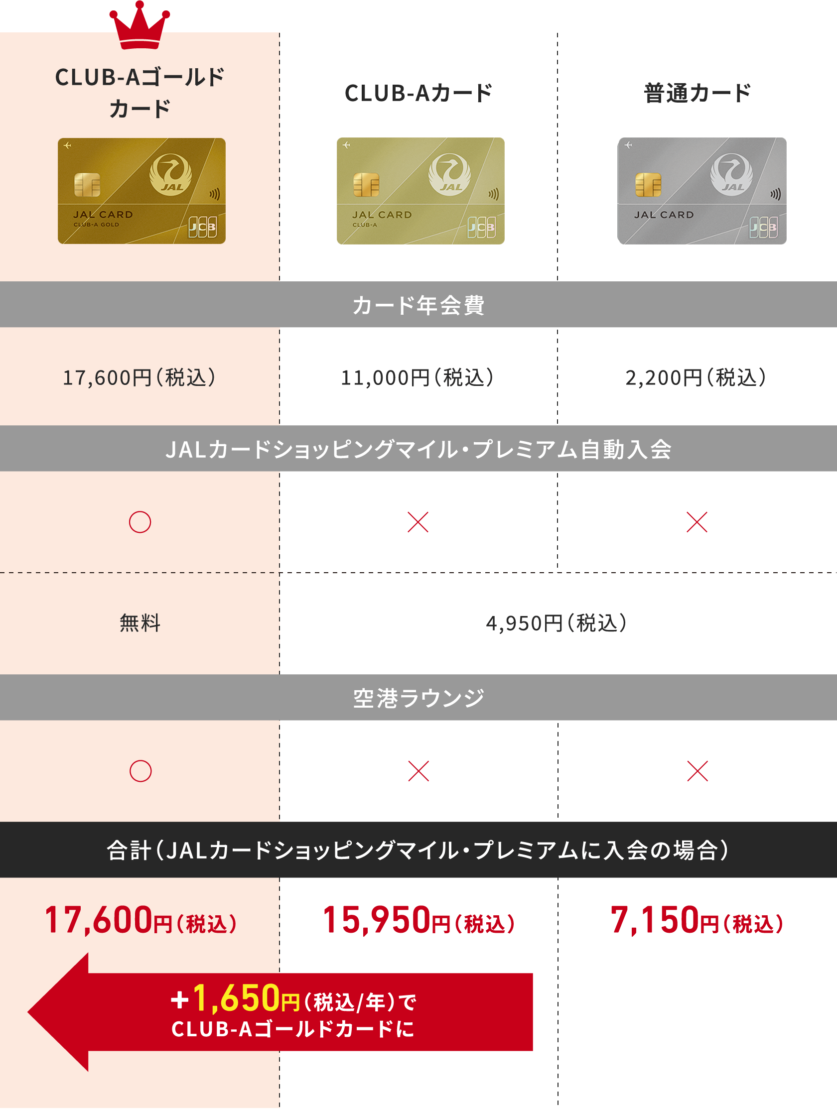 JALカード比較表。カード年会費：CLUB-Aゴールドカード20,900円（税込）、普通カード6,600円（税込）。JALカードショッピングマイル・プレミアム自動入会：ゴールドのみ無料、他は4,950円（税込）。空港ラウンジ：ゴールドのみ利用可。プレミアム加入込み合計：ゴールド20,900円（税込）、普通11,550円（税込）。