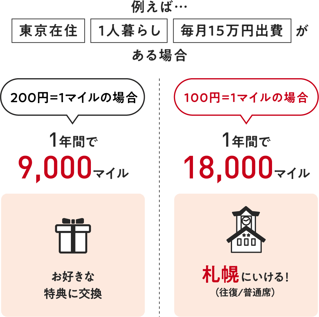 例えば…[東京在住][1人暮らし][毎月15万円出費]がある場合：＜200円=1マイルの場合 1年間で9,000マイル（お好きな特典に交換）＞＜100円=1マイルの場合 1年間で18,000マイル（札幌にいける！（往復/普通席））＞