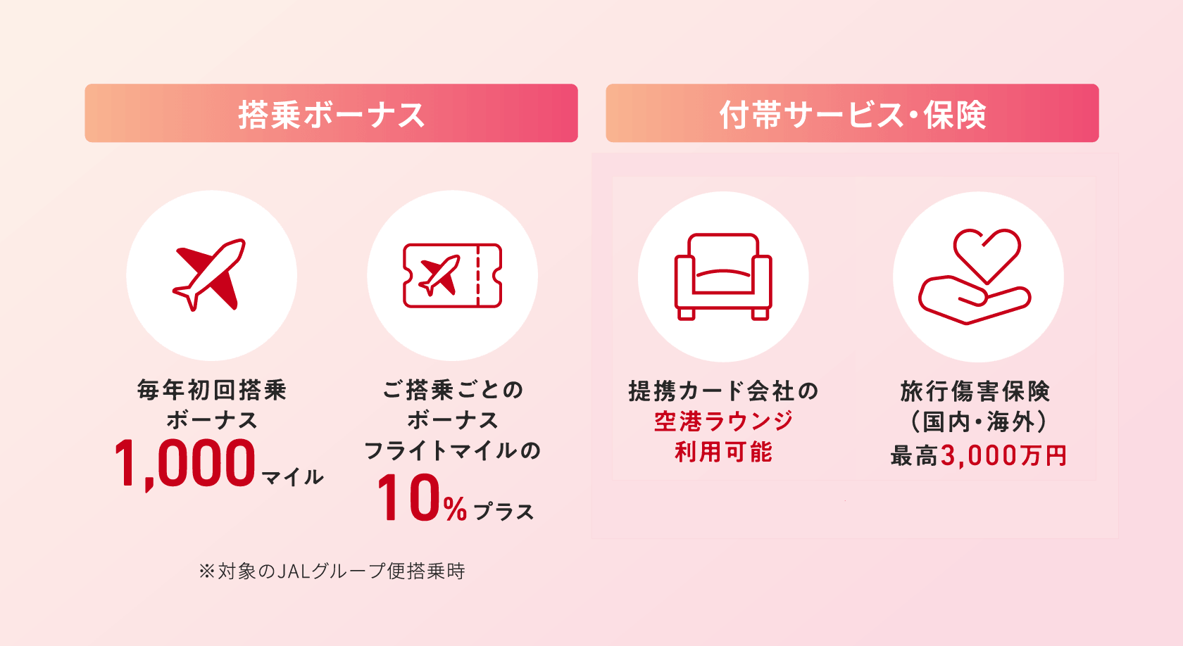 普通カードの特典一覧。搭乗ボーナス：毎年初回搭乗ボーナス1,000マイル、ご搭乗ごとのボーナスはフライトマイルの10%プラス（対象のJALグループ便搭乗時）。付帯サービス・保険：旅行傷害保険（国内・海外）最高3,000万円。