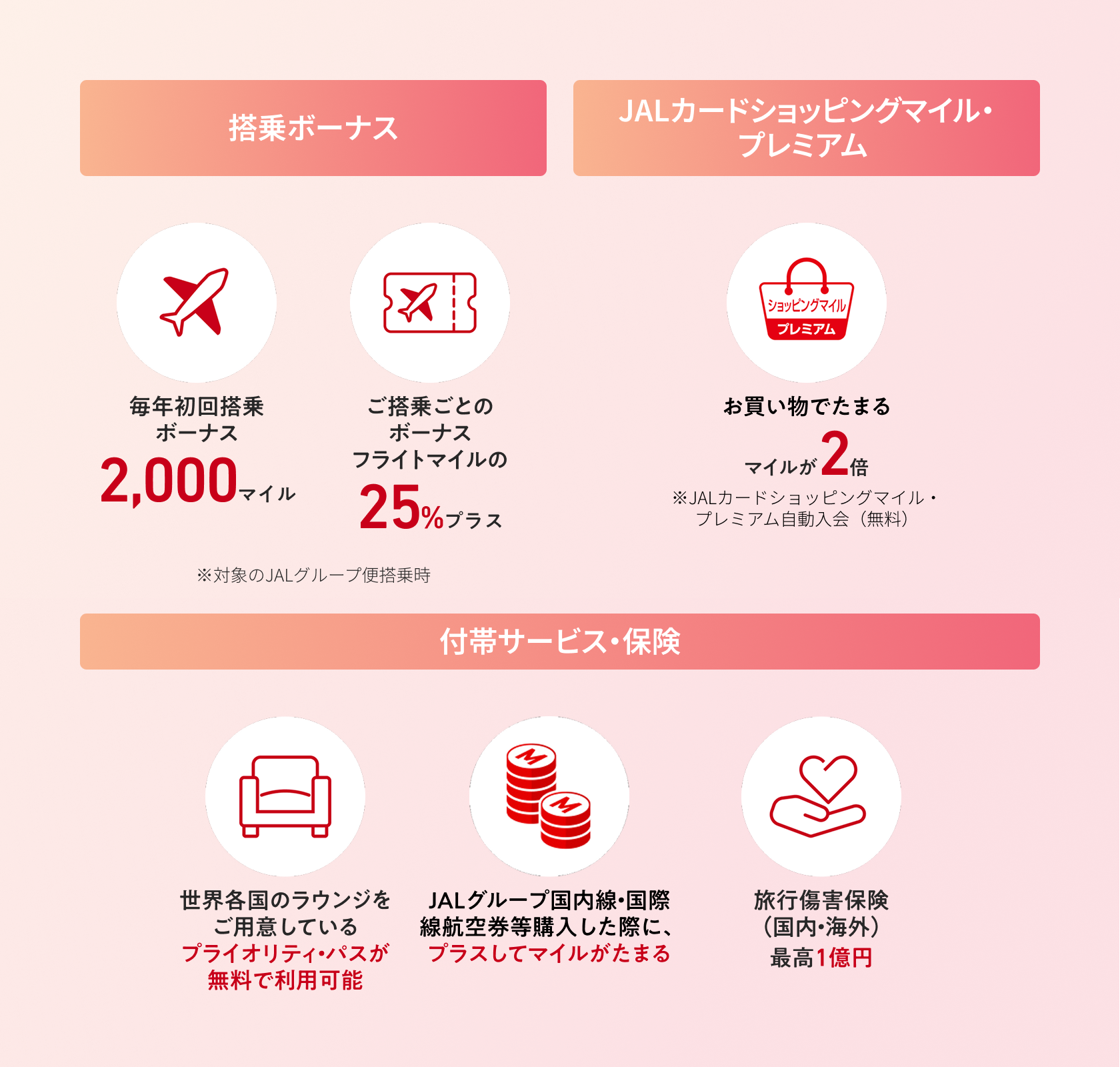 プラチナカードの特典一覧。搭乗ボーナス：毎年初回搭乗ボーナス2,000マイル、ご搭乗ごとのボーナスはフライトマイルの25%プラス（対象のJALグループ便搭乗時）。JALカードショッピングマイル・プレミアム：自動入会（無料）でお買い物でたまるマイルが2倍。付帯サービス・保険：提携カード会社の空港ラウンジ利用可能、ビジネスクラス・チェックイン（国際線ご利用時）、旅行傷害保険（国内・海外）最高5,000万円〜1億円。