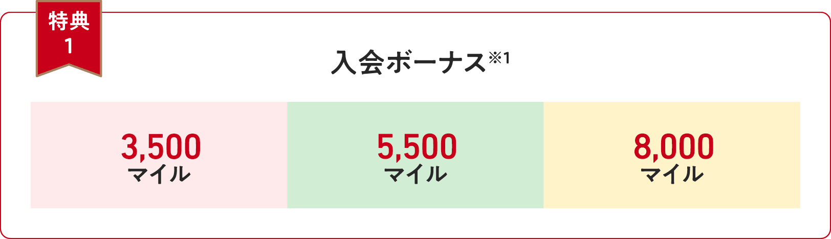 【特典１】JAL ダイナースカード限定入会ボーナス※1＜30万円（税込）ご利用：3,500マイル、100万円（税込）ご利用：5,500マイル、150万円（税込）ご利用：8,000マイル＞
