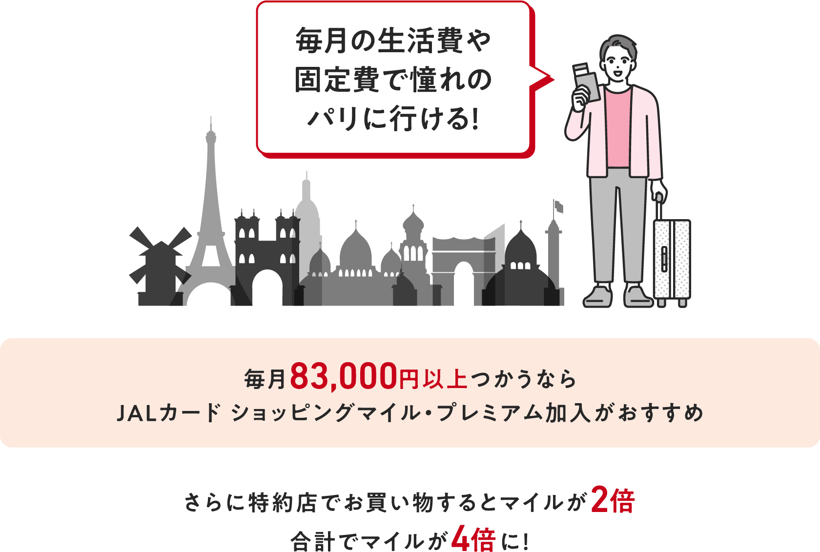 毎月の生活費や固定費で憧れのパリに行ける！　さらに特約店でお買い物するとマイルが2倍 合計でマイルが4倍に！