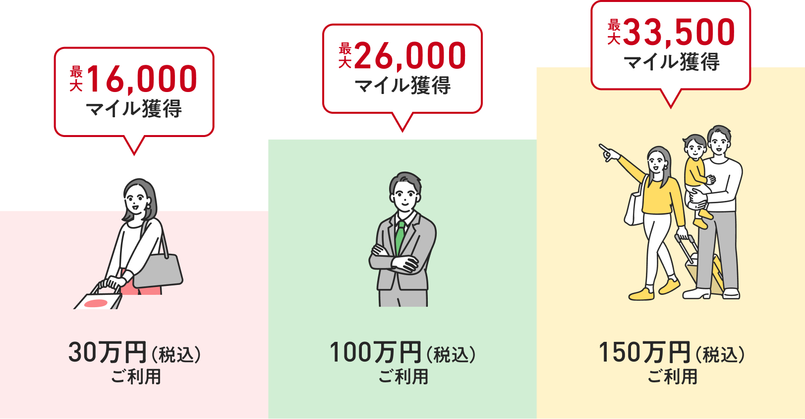 ＜30万円（税込）ご利用：最大16,000マイル獲得＞＜100万円（税込）ご利用：最大26,000マイル獲得＞＜150万円（税込）ご利用：最大33,500マイル獲得＞