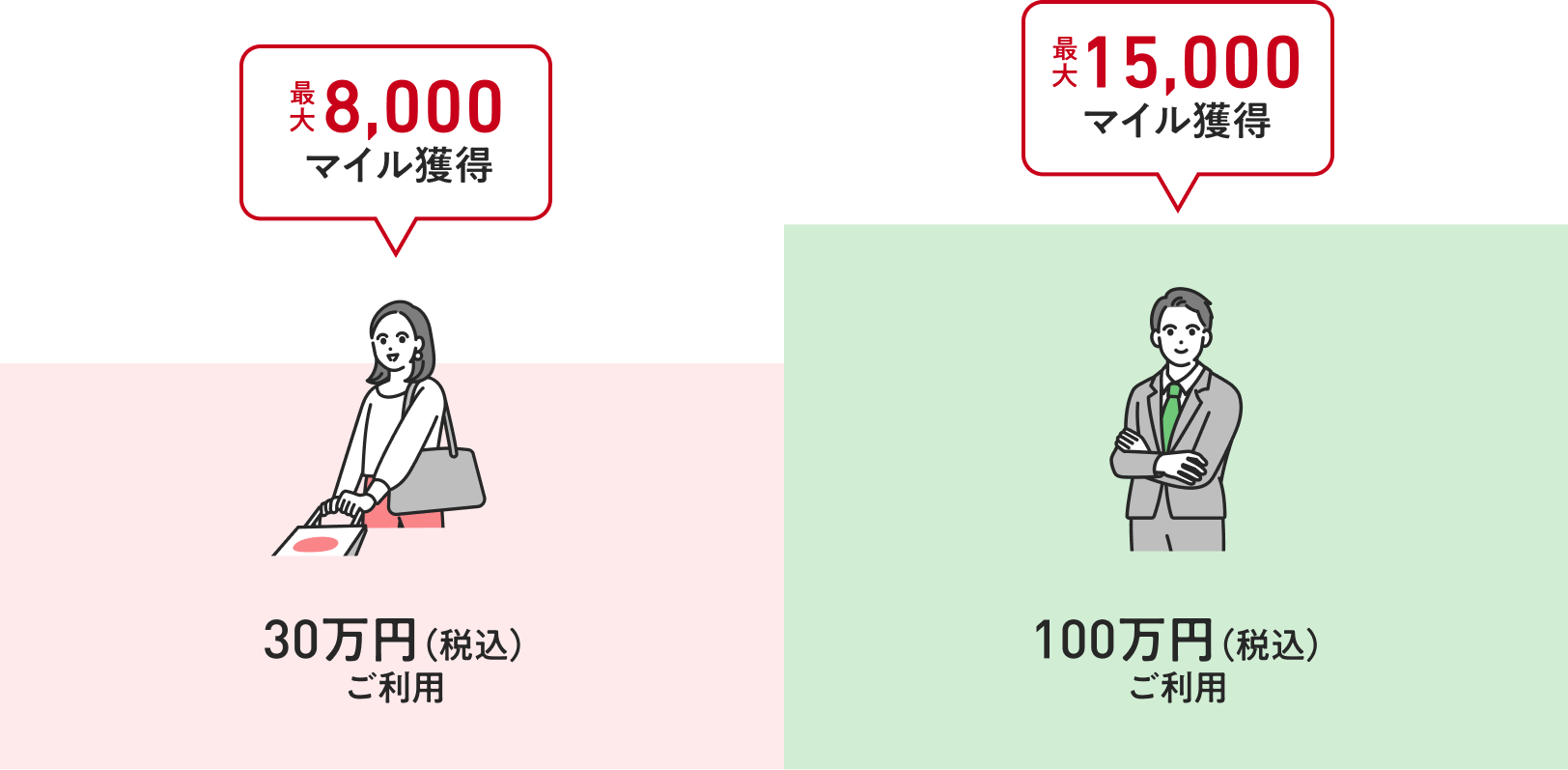 ＜30万円（税込）ご利用：最大8,000マイル獲得＞＜100万円（税込）ご利用：最大15,000マイル獲得＞