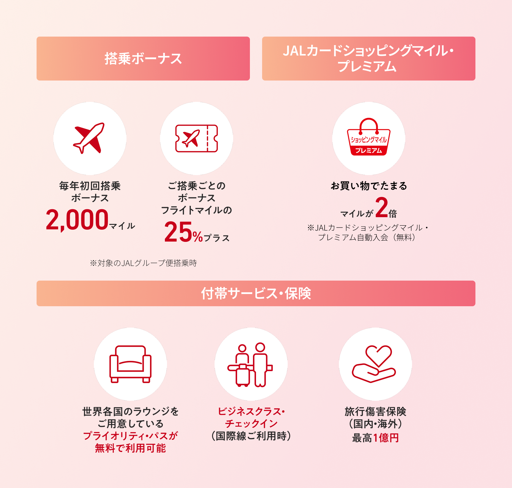 プラチナカードの特典一覧。搭乗ボーナス：毎年初回搭乗ボーナス2,000マイル、ご搭乗ごとのボーナスはフライトマイルの25%プラス（対象のJALグループ便搭乗時）。JALカードショッピングマイル・プレミアム：自動入会（無料）でお買い物でたまるマイルが2倍。付帯サービス・保険：提携カード会社の空港ラウンジ利用可能、ビジネスクラス・チェックイン（国際線ご利用時）、旅行傷害保険（国内・海外）最高5,000万円〜1億円。