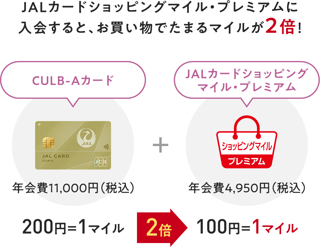 JALカードショッピングマイル・プレミアムに入会すると、お買い物でたまるマイルが2倍！＜CLUB-Aカード：年会費11,000円（税込）＞＋＜JALカードショッピングマイル・プレミアム：年会費4,950円（税込）＞200円＝1マイル→2倍→100円＝1マイル