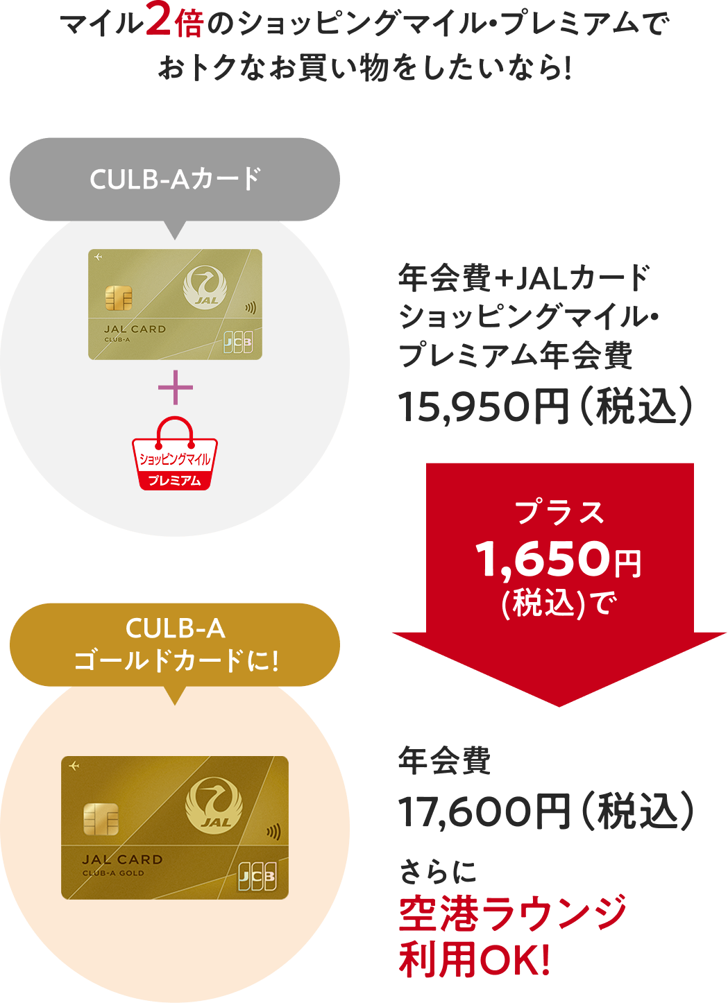 マイル2倍のショッピングマイル・プレミアムでおトクなお買い物をしたいなら！　【CLUB-Aカード】年会費+JALカードショッピングマイル・プレミアム年会費15,950円（税込）→プラス1,650円(税込)で→【CLUB-Aゴールドカードに！】年会費17,600円（税込）さらに空港ラウンジ利用OK！