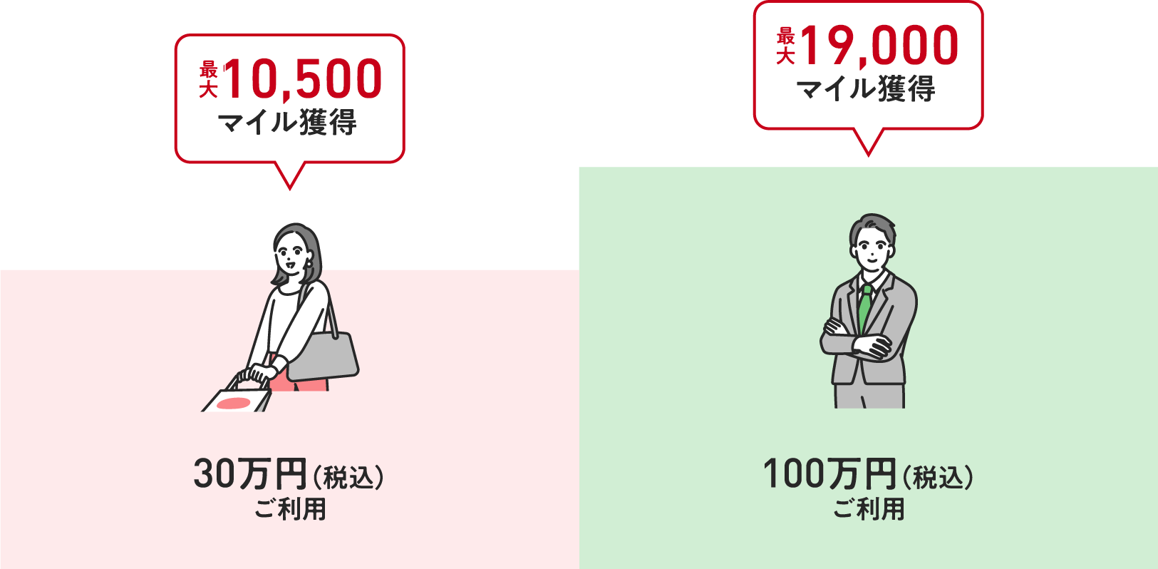 ＜30万円（税込）ご利用：10,500マイル＞＜100万円（税込）ご利用：19,000マイル＞