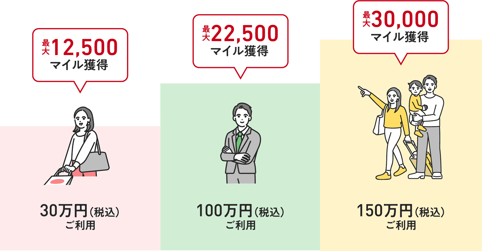 ＜30万円（税込）ご利用：最大12,500マイル獲得＞＜100万円（税込）ご利用：最大22,500マイル獲得＞＜150万円（税込）ご利用：最大30,000マイル獲得＞