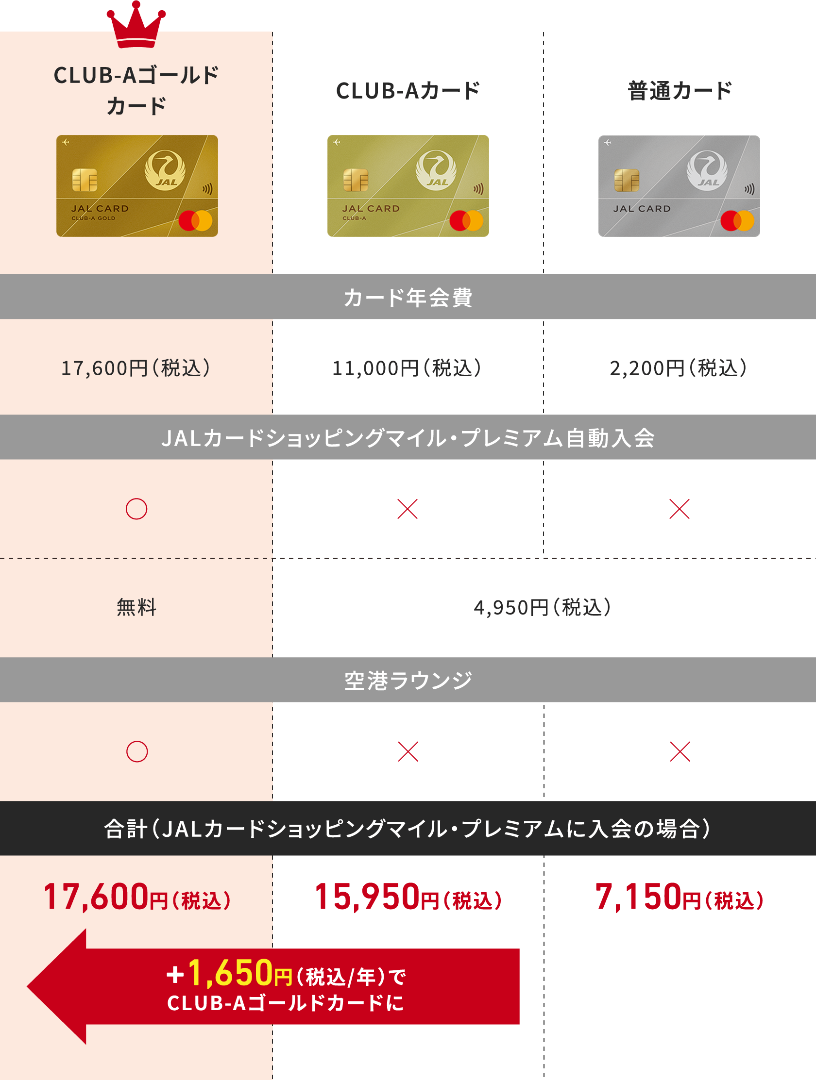 JALカード比較表。カード年会費：CLUB-Aゴールドカード17,600円（税込）、CLUB-Aカード11,000円（税込）、普通カード2,200円（税込）。JALカードショッピングマイル・プレミアム自動入会：ゴールドのみ無料、他は4,950円（税込）。空港ラウンジ：ゴールドのみ利用可。プレミアム加入込み合計：ゴールド17,600円（税込）、CLUB-A 15,950円（税込）、普通7,150円（税込）。CLUB-Aカードより年1,650円（税込）追加でゴールドにアップグレード可能。