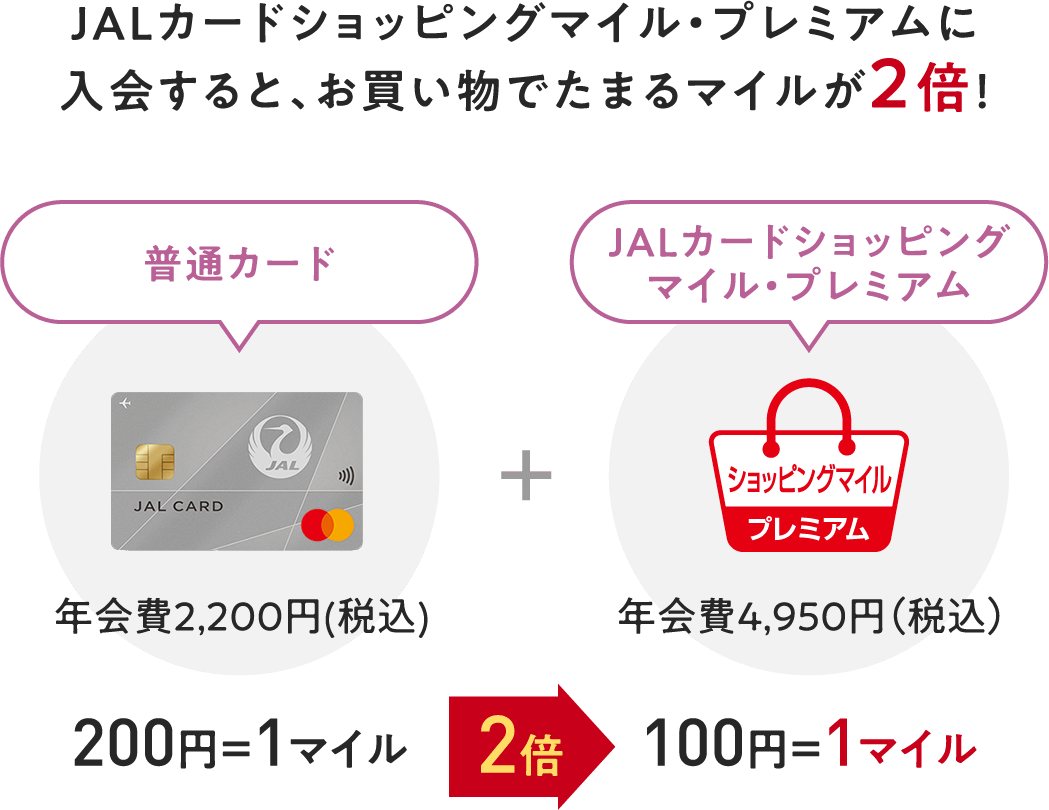 JALカードショッピングマイル・プレミアムに入会すると、お買い物でたまるマイルが2倍！＜普通カード：年会費2,200円（税込）＞＋＜JALカードショッピングマイル・プレミアム：年会費4,950円（税込）＞200円＝1マイル→2倍→100円＝1マイル