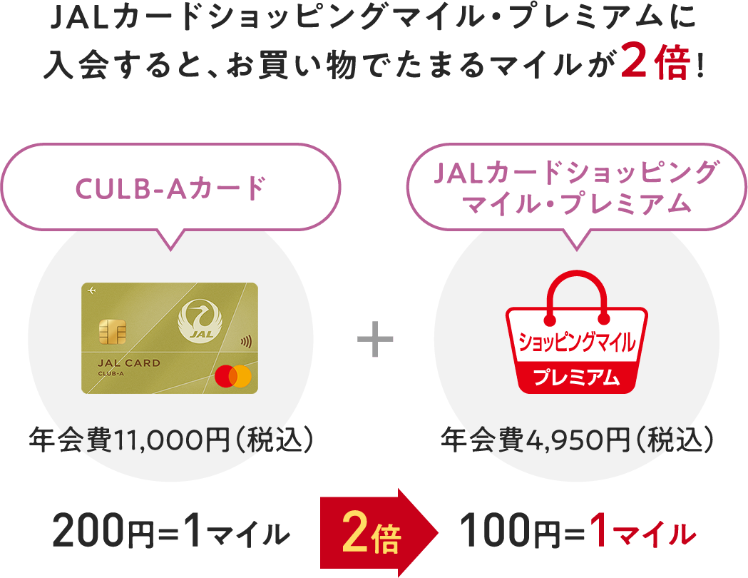 JALカードショッピングマイル・プレミアムに入会すると、お買い物でたまるマイルが2倍！＜CLUB-Aカード：年会費11,000円（税込）＞＋＜JALカードショッピングマイル・プレミアム：年会費4,950円（税込）＞200円＝1マイル→2倍→100円＝1マイル
