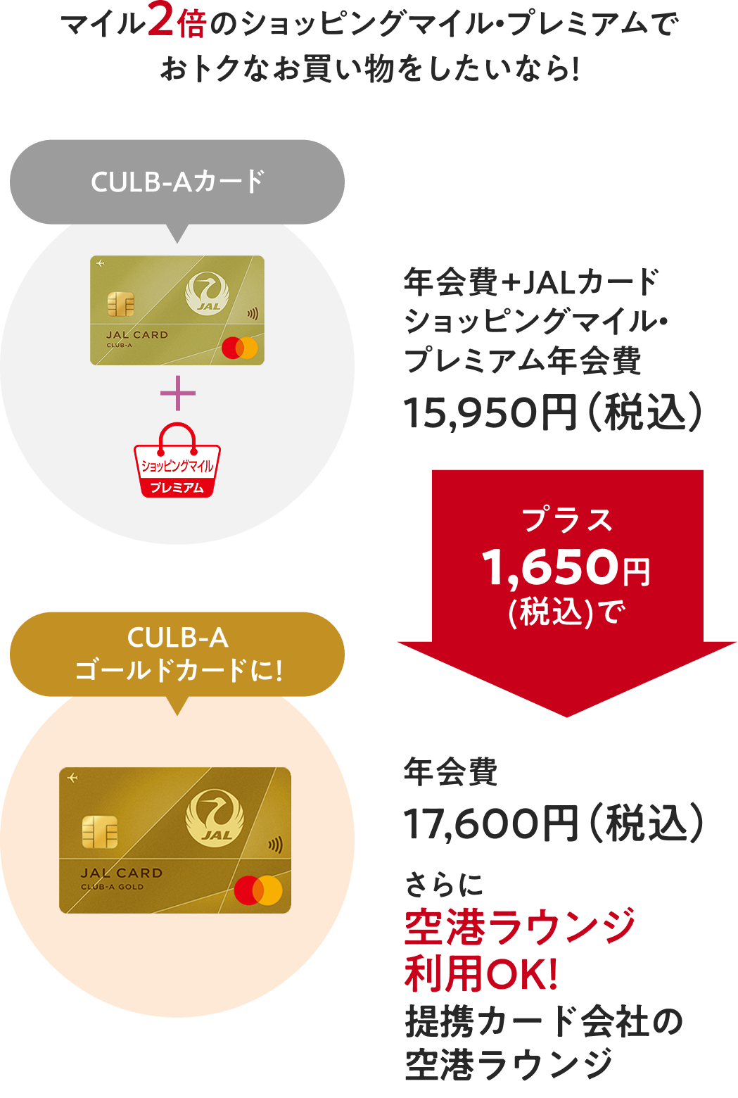 マイル2倍のショッピングマイル・プレミアムでおトクなお買い物をしたいなら！　【CLUB-Aカード】年会費+JALカードショッピングマイル・プレミアム年会費15,950円（税込）→プラス1,650円(税込)で→【CLUB-Aゴールドカードに！】年会費17,600円（税込）さらに空港ラウンジ利用OK！
