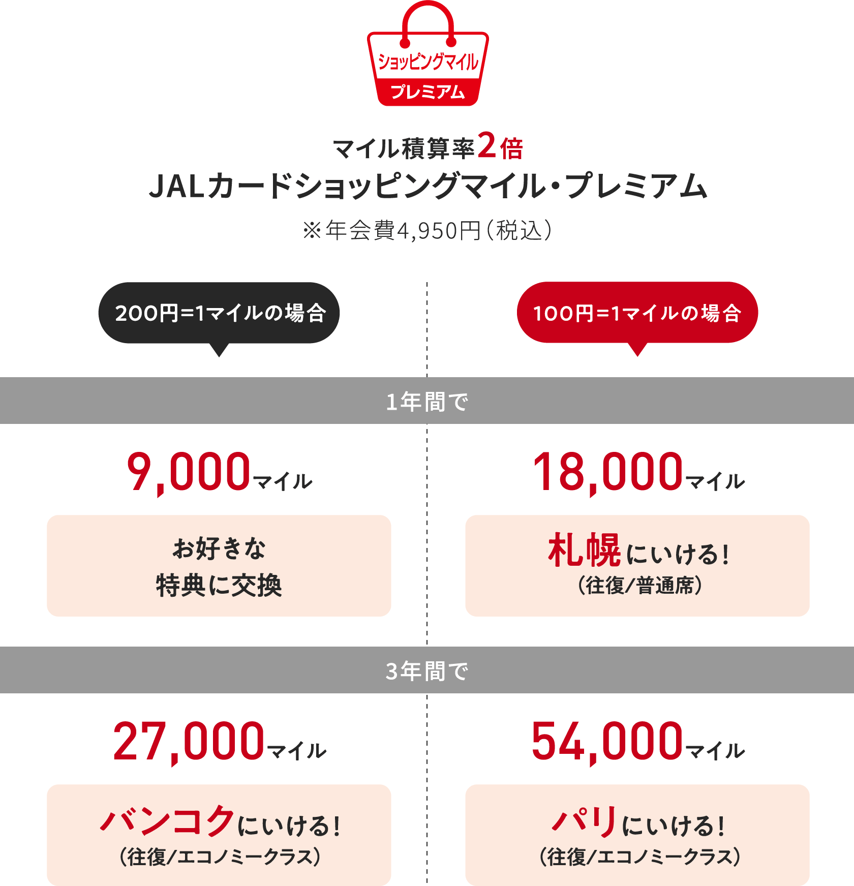 マイル積算率2倍 JALカードショッピングマイル・プレミアム※年会費4,950円（税込）＜200円=1マイルの場合：1年間で9,000マイル（お好きな特典に交換）3年間で27,000マイル　バンコクにいける！（往復/エコノミークラス）＞＜100円=1マイルの場合：1年間で18,000マイル（札幌にいける！（往復/普通席））3年間で54,000マイル　パリにいける！ （往復/エコノミークラス）＞