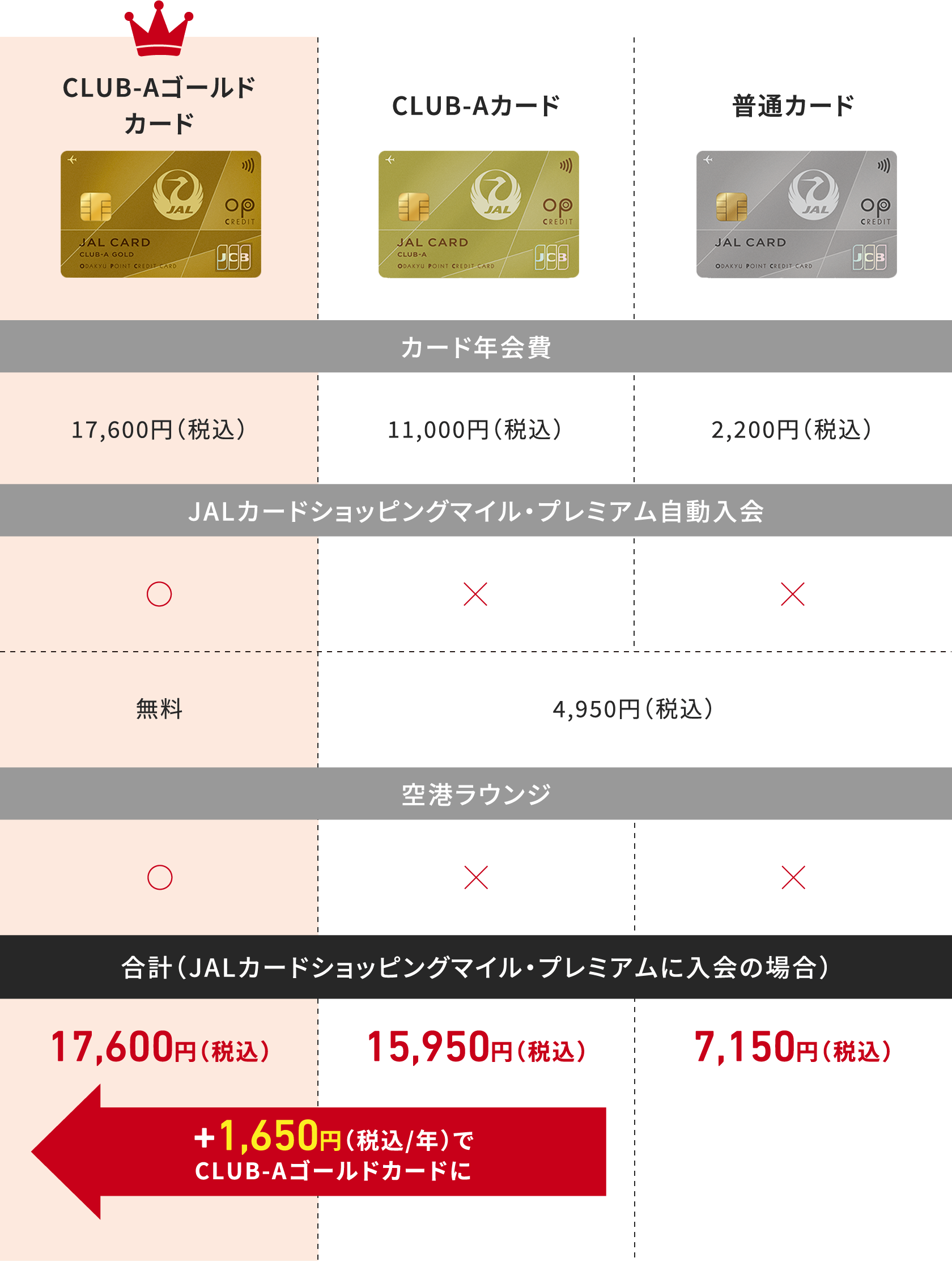 JALカード比較表。カード年会費：CLUB-Aゴールドカード17,600円（税込）、CLUB-Aカード11,000円（税込）、普通カード2,200円（税込）。JALカードショッピングマイル・プレミアム自動入会：ゴールドのみ無料、他は4,950円（税込）。空港ラウンジ：ゴールドのみ利用可。プレミアム加入込み合計：ゴールド17,600円（税込）、CLUB-A 15,950円（税込）、普通7,150円（税込）。CLUB-Aカードより年1,650円（税込）追加でゴールドにアップグレード可能。