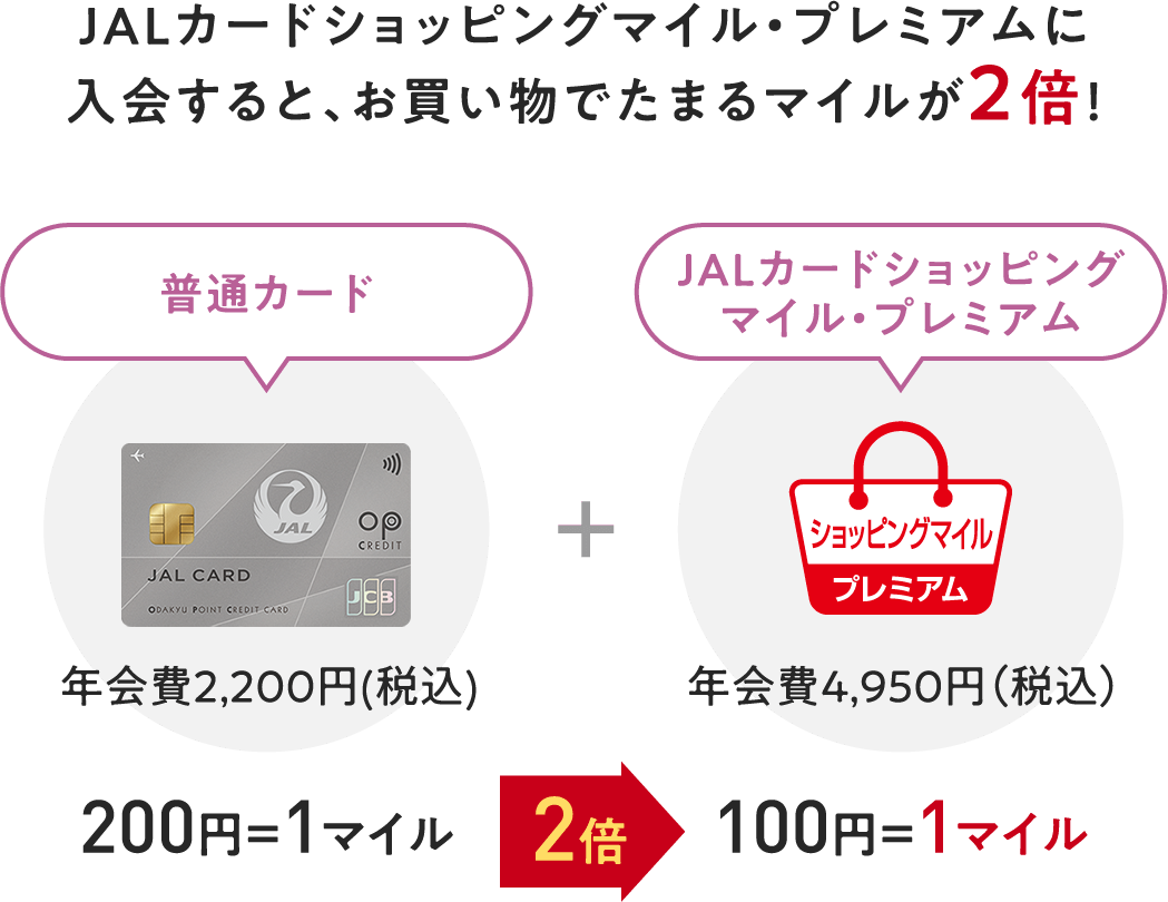 JALカードショッピングマイル・プレミアムに入会すると、お買い物でたまるマイルが2倍！＜CLUB-Aカード：年会費11,000円（税込）＞＋＜JALカードショッピングマイル・プレミアム：年会費4,950円（税込）＞200円＝1マイル→2倍→100円＝1マイル