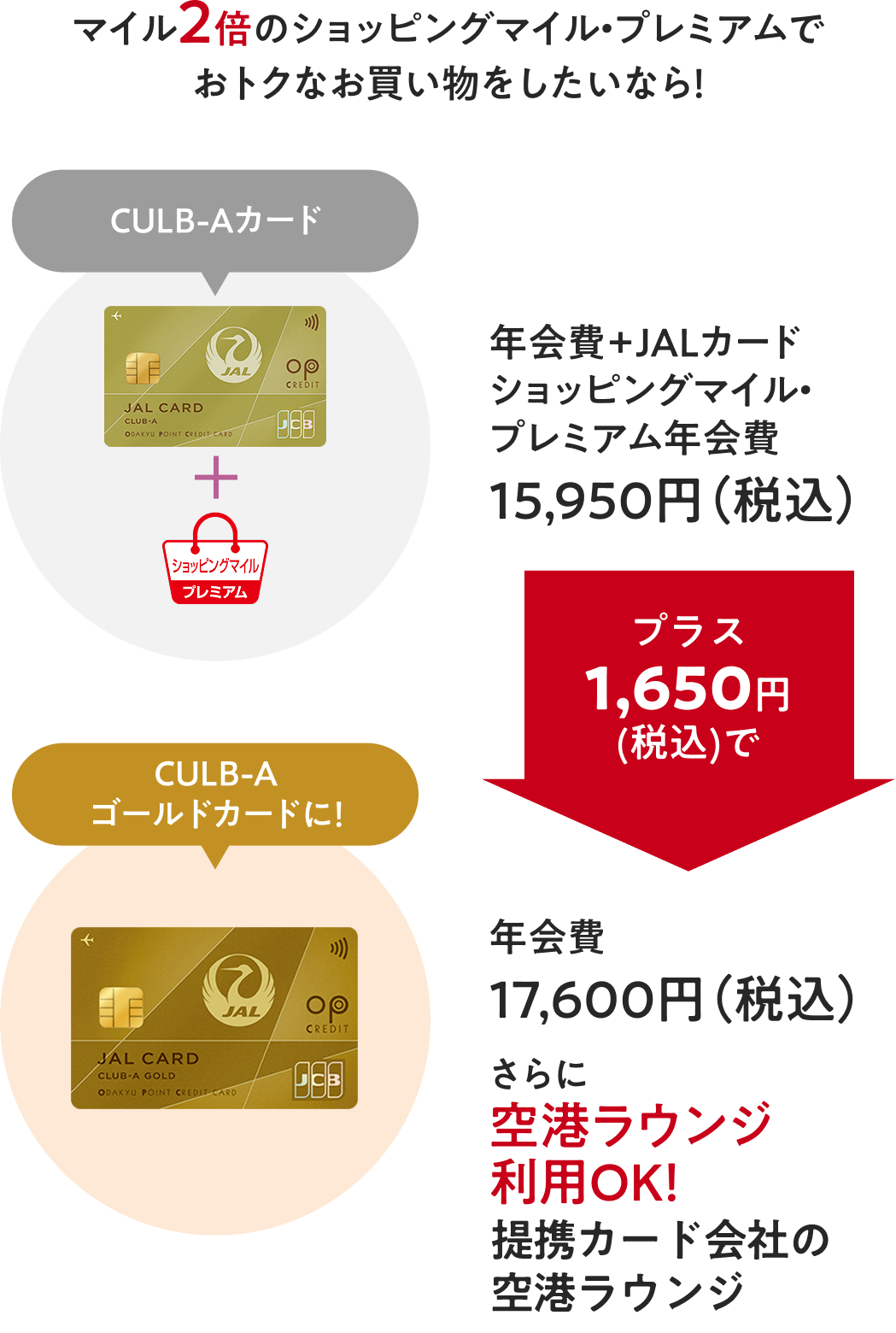 マイル2倍のショッピングマイル・プレミアムでおトクなお買い物をしたいなら！　【CLUB-Aカード】年会費+JALカードショッピングマイル・プレミアム年会費15,950円（税込）→プラス1,650円(税込)で→【CLUB-Aゴールドカードに！】年会費17,600円（税込）さらに空港ラウンジ利用OK！