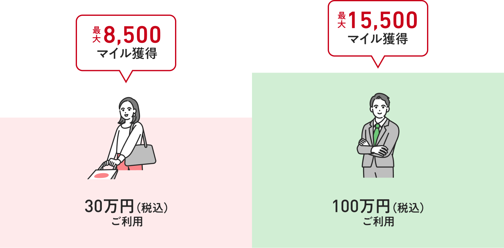 30万円（税込）ご利用：最大8,500マイル獲得 / 100万円（税込）ご利用：最大15,500マイル獲得