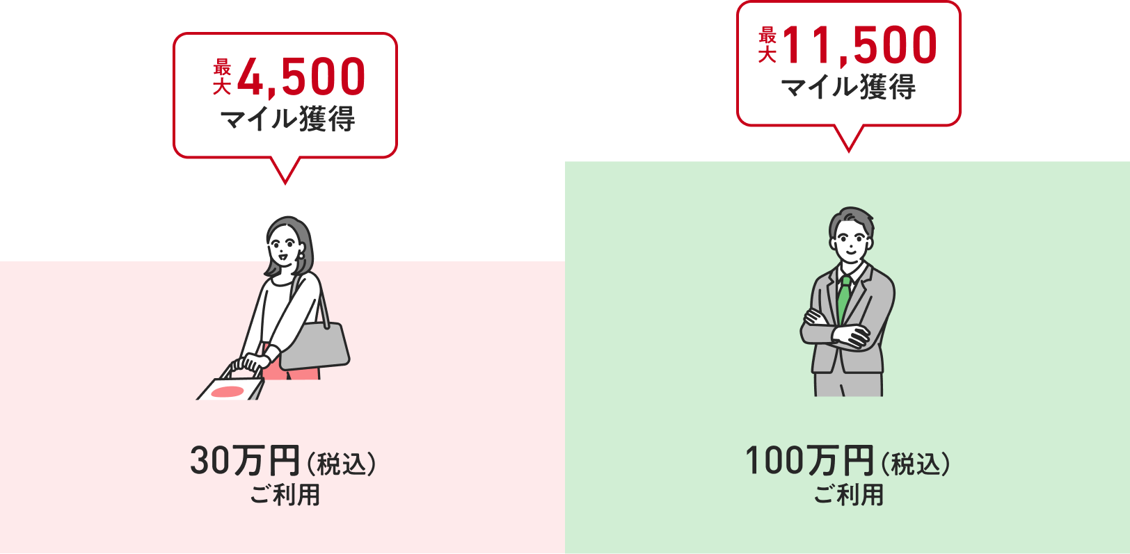 30万円（税込）ご利用：最大4,500マイル獲得 / 100万円（税込）ご利用：最大11,500マイル獲得