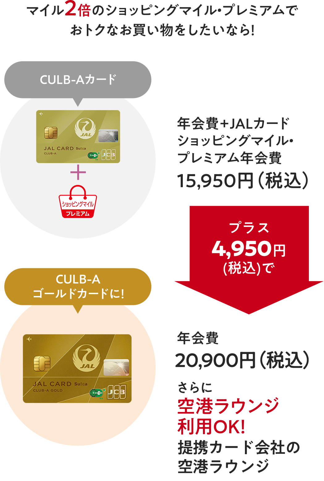 マイル2倍のショッピングマイル・プレミアムでおトクなお買い物をしたいなら！　【CLUB-Aカード】年会費+JALカードショッピングマイル・プレミアム年会費15,950円（税込）→プラス4,950円(税込)で→【CLUB-Aゴールドカードに！】年会費20,900円（税込）さらに空港ラウンジ利用OK！