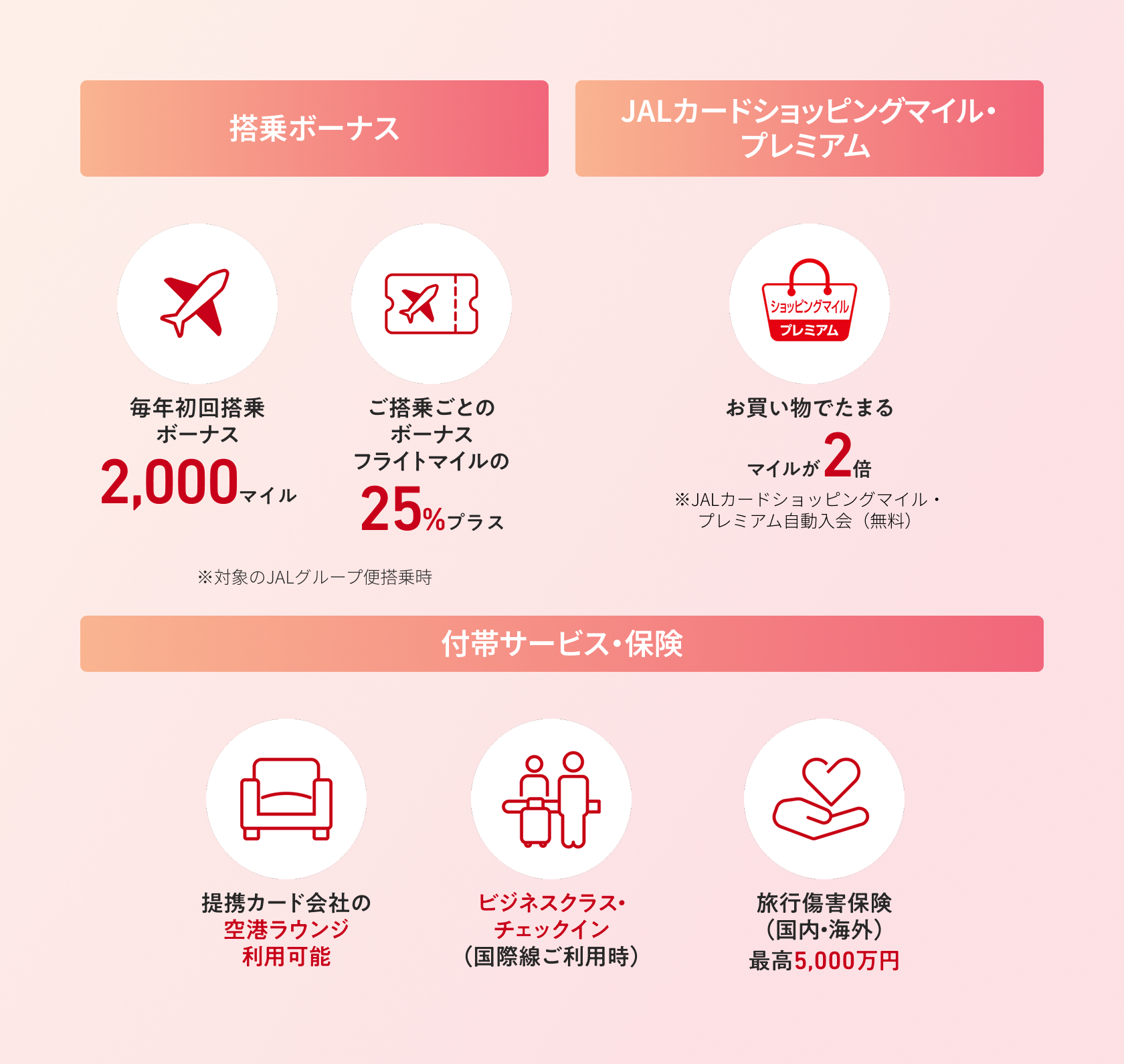 CLUB-Aゴールドカードの特典一覧。搭乗ボーナス：毎年初回搭乗ボーナス2,000マイル、ご搭乗ごとのボーナスはフライトマイルの25%プラス（対象のJALグループ便搭乗時）。JALカードショッピングマイル・プレミアム：自動入会（無料）でお買い物でたまるマイルが2倍。付帯サービス・保険：提携カード会社の空港ラウンジ利用可能、ビジネスクラス・チェックイン（国際線ご利用時）、旅行傷害保険（国内・海外）最高5,000万円〜1億円。