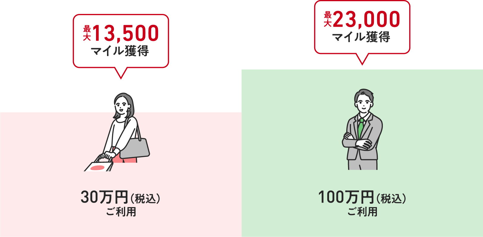 ＜30万円（税込）ご利用：13,500マイル＞＜100万円（税込）ご利用：23,000マイル＞