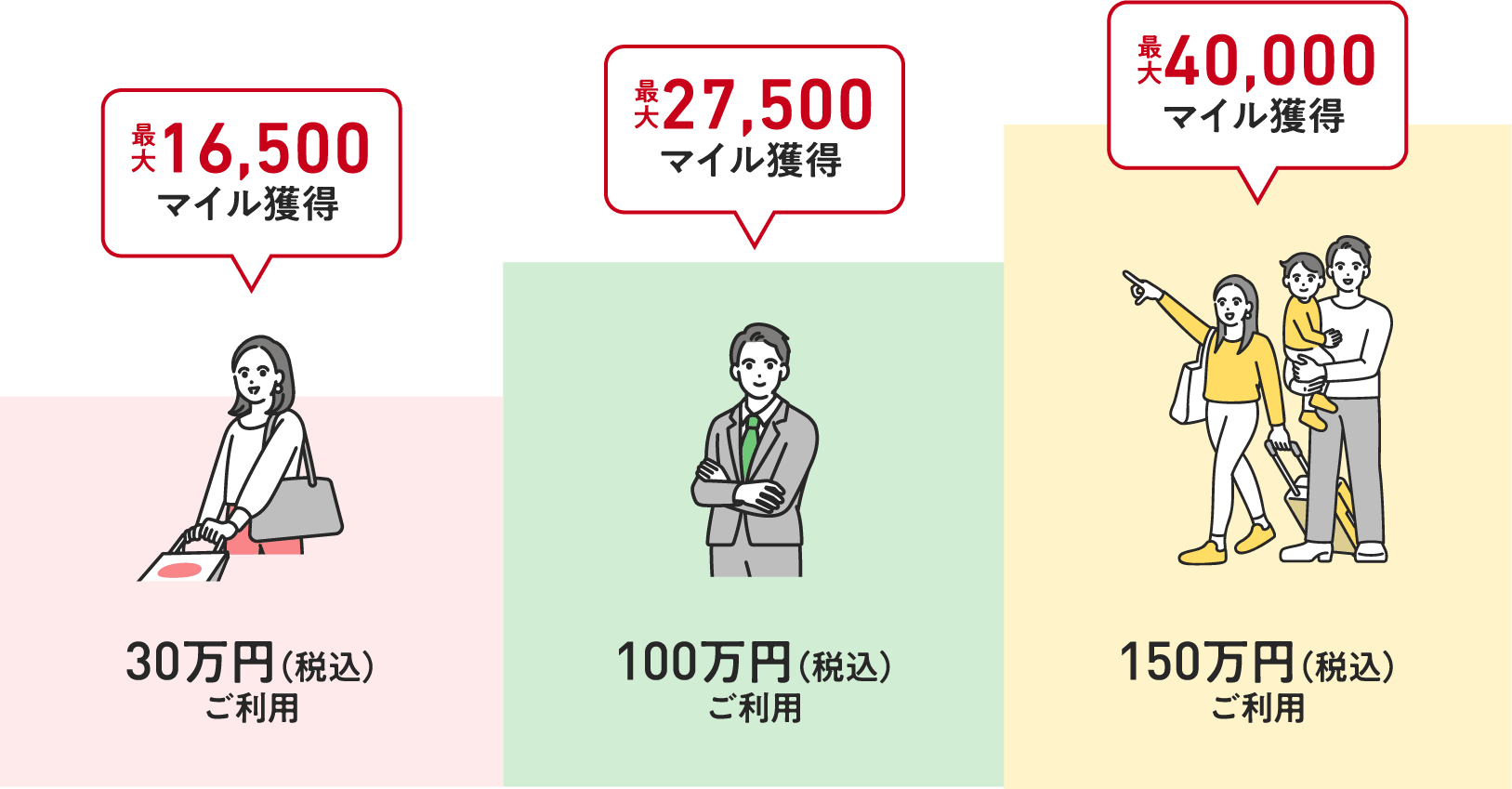 ＜30万円（税込）ご利用：最大16,500マイル獲得＞＜100万円（税込）ご利用：最大27,500マイル獲得＞＜150万円（税込）ご利用：最大40,000マイル獲得＞