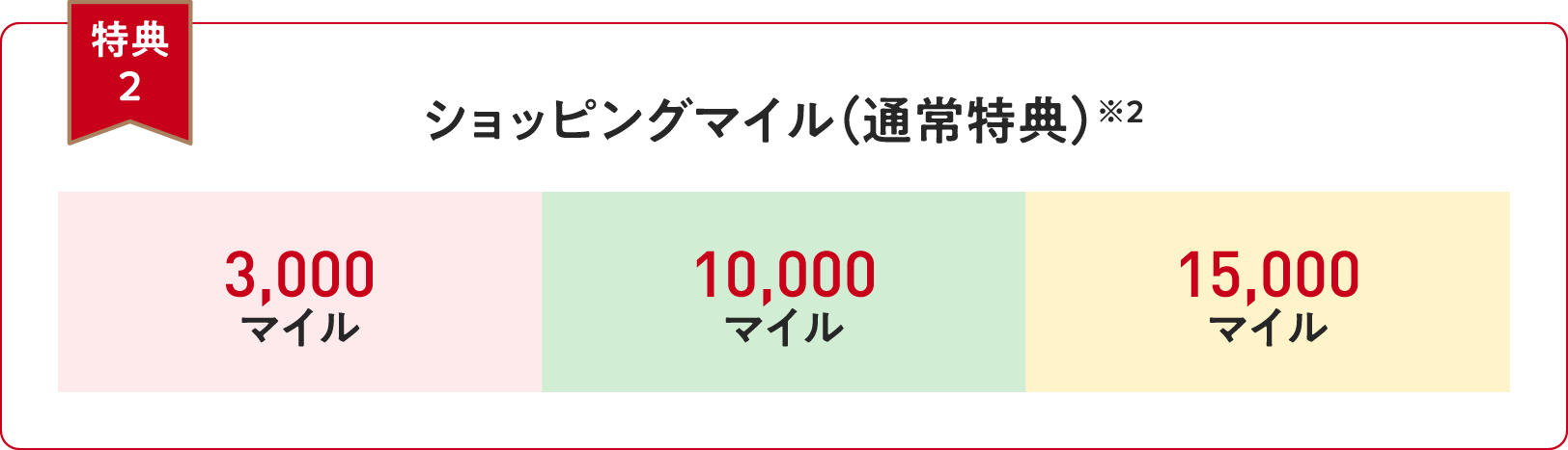 【特典２】ショッピングマイル（通常特典）※2＜30万円（税込）ご利用：3,000マイル＞＜100万円（税込）ご利用：10,000マイル＞＜150万円（税込）ご利用：15,000マイル＞
