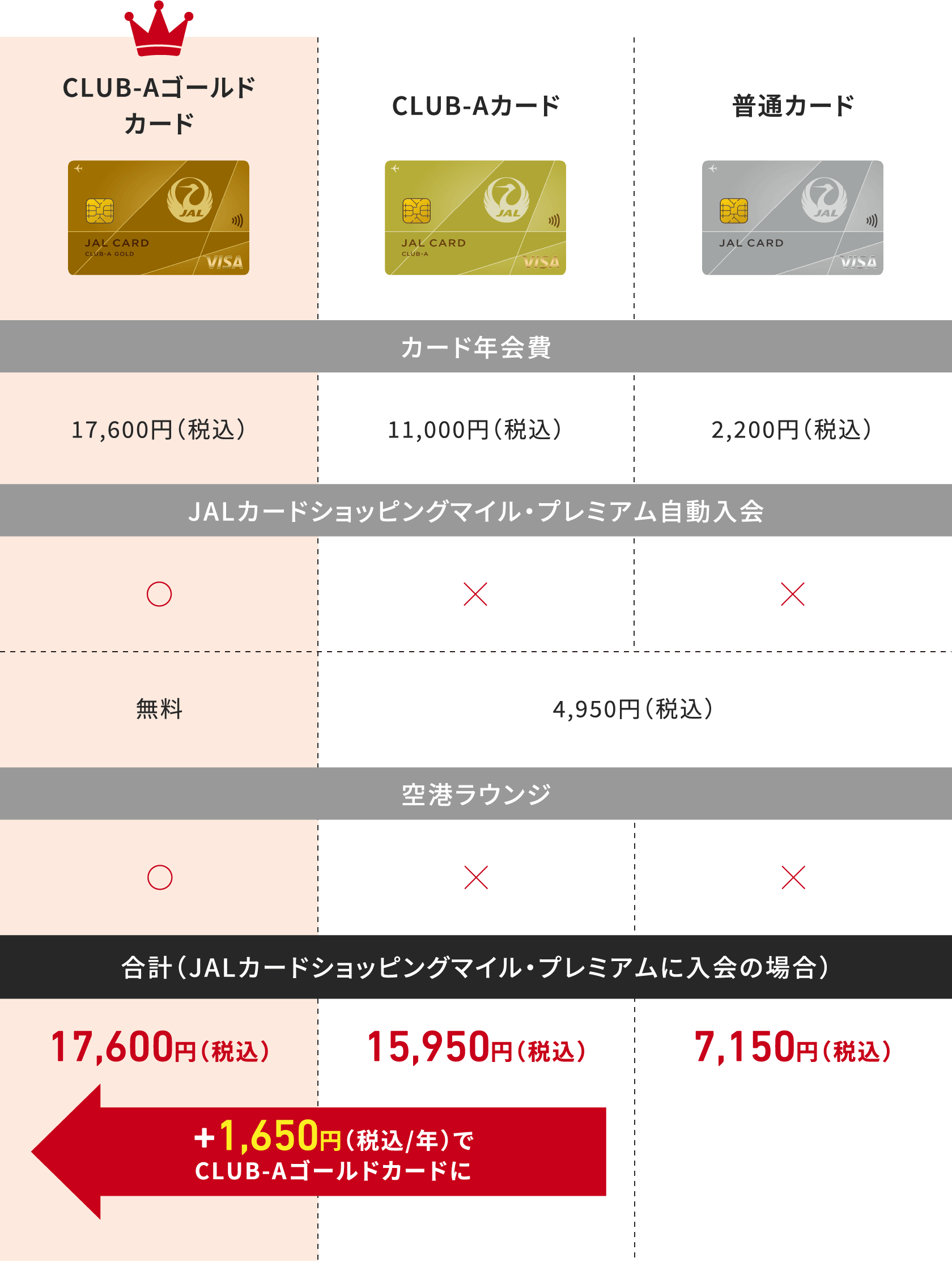 JALカード比較表。カード年会費：CLUB-Aゴールドカード17,600円（税込）、CLUB-Aカード11,000円（税込）、普通カード2,200円（税込）。JALカードショッピングマイル・プレミアム自動入会：ゴールドのみ無料、他は4,950円（税込）。空港ラウンジ：ゴールドのみ利用可。プレミアム加入込み合計：ゴールド17,600円（税込）、CLUB-A 15,950円（税込）、普通7,150円（税込）。CLUB-Aカードより年1,650円（税込）追加でゴールドにアップグレード可能。