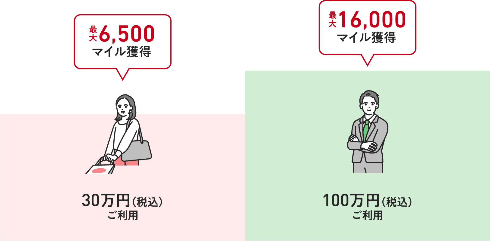 ＜30万円（税込）ご利用：6,500マイル＞＜100万円（税込）ご利用：16,000マイル＞