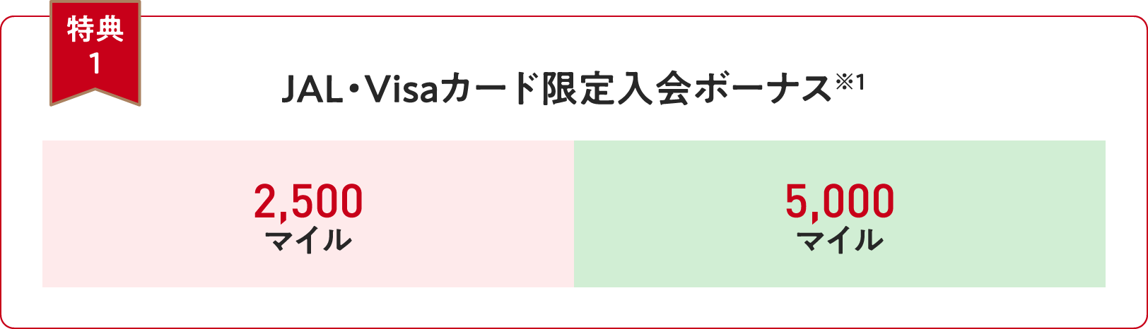 【特典１】JAL・Visaカード限定入会ボーナス※1＜30万円（税込）ご利用：2,500マイル＞＜100万円（税込）ご利用：5,000マイル＞